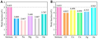 Electronic, Magnetic, and Optical Properties of Metal Adsorbed g-ZnO Systems